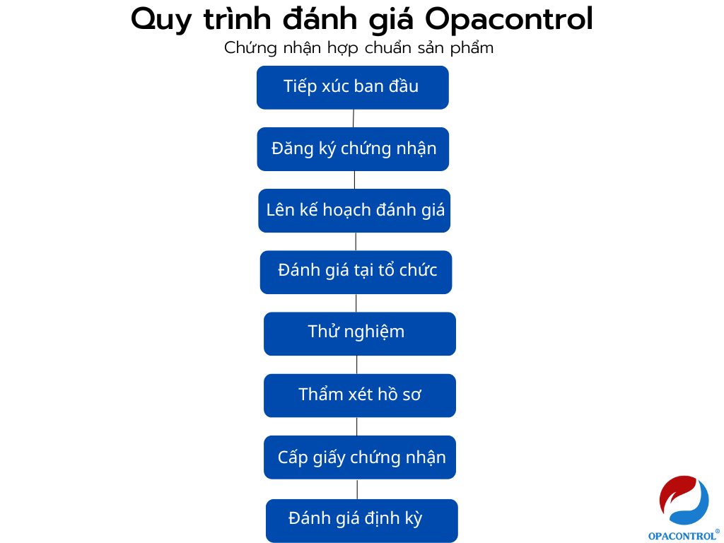 Quy trình chứng nhận, công bố phù hợp tiêu chuẩn