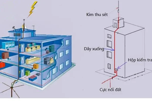 Hệ thống chống sét tiêu chuẩn