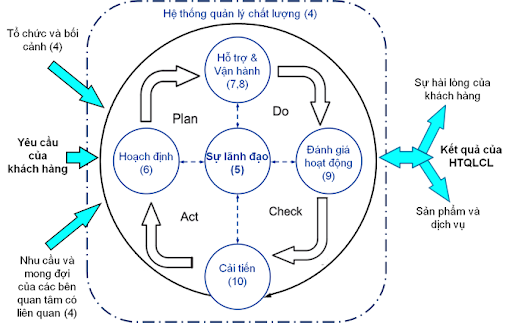 Mô hình hệ thống quản lý môi trường ISO 14001:2015 dựa theo chu trình PDCA