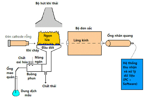 nguyên lý Máy quang phổ AAS