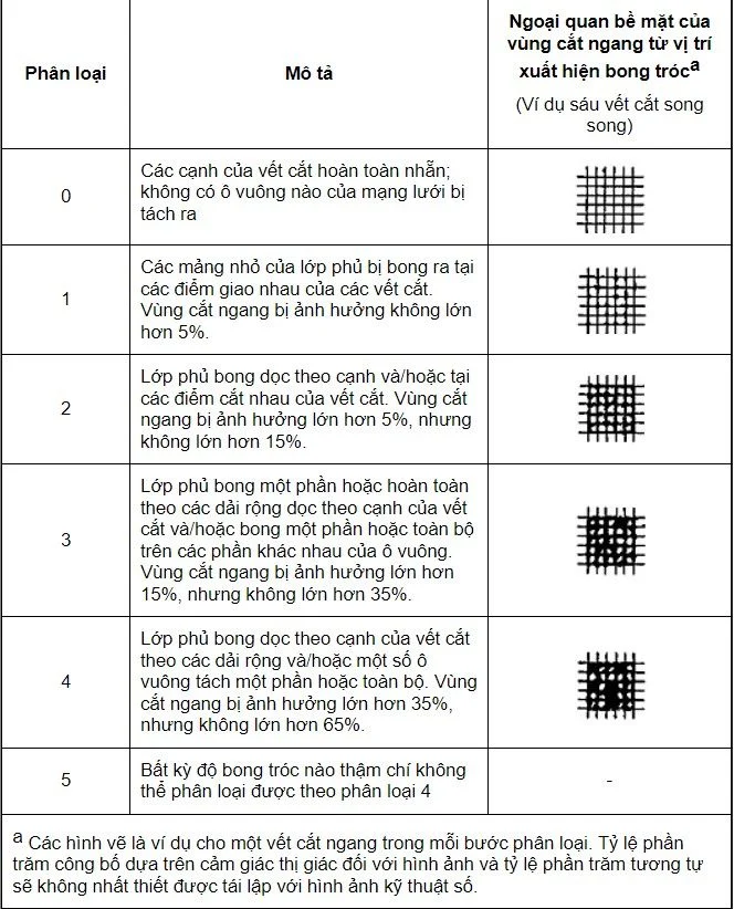 Phân loại kết quả thử nghiệm bám dính sơn