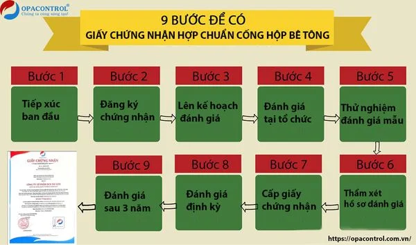 Quy trình đánh giá chứng nhận cống hộp bê tông đúc sẵn