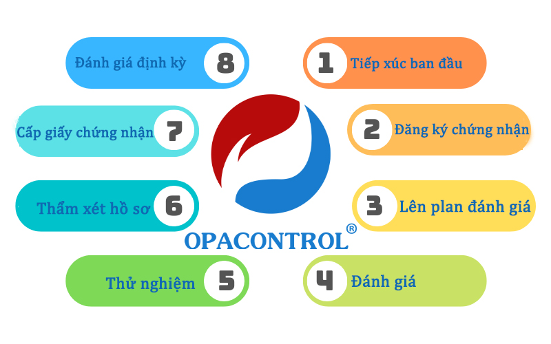 Quy trình chứng nhận hợp chuẩn tại OPA