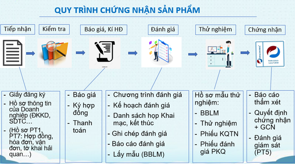 Quy trình chứng nhận hợp quy theo QCVN 16:2023/BXD