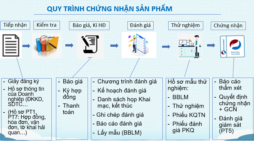Quy trình chứng nhận hợp quy VLXD theo QCVN 16:2023/BXD tại OPACONTROL