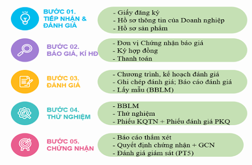Quy trình chứng nhận hợp quy tbvs theo QCVN 16:2023/BXD