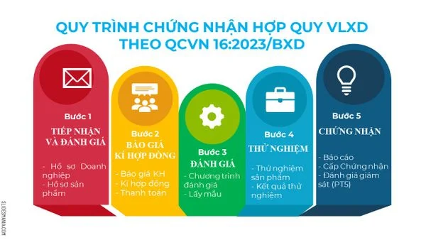Hình 2: quy trình hợp quy
